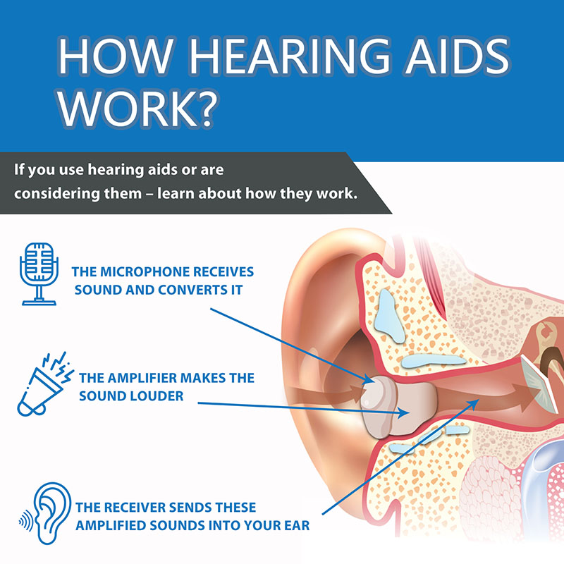 How hearing aids work to help people who has hearing loss